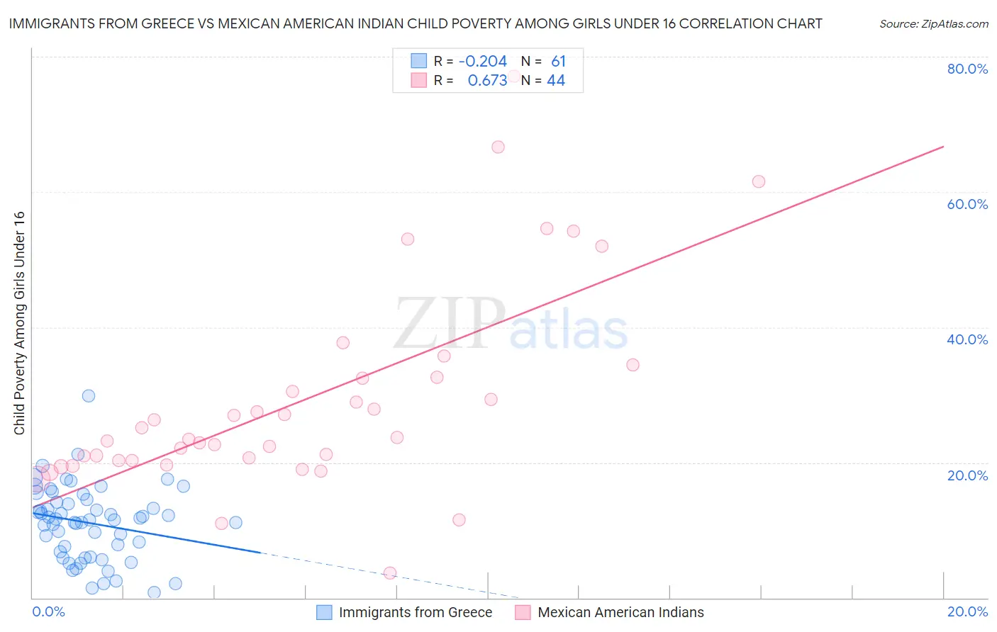 Immigrants from Greece vs Mexican American Indian Child Poverty Among Girls Under 16