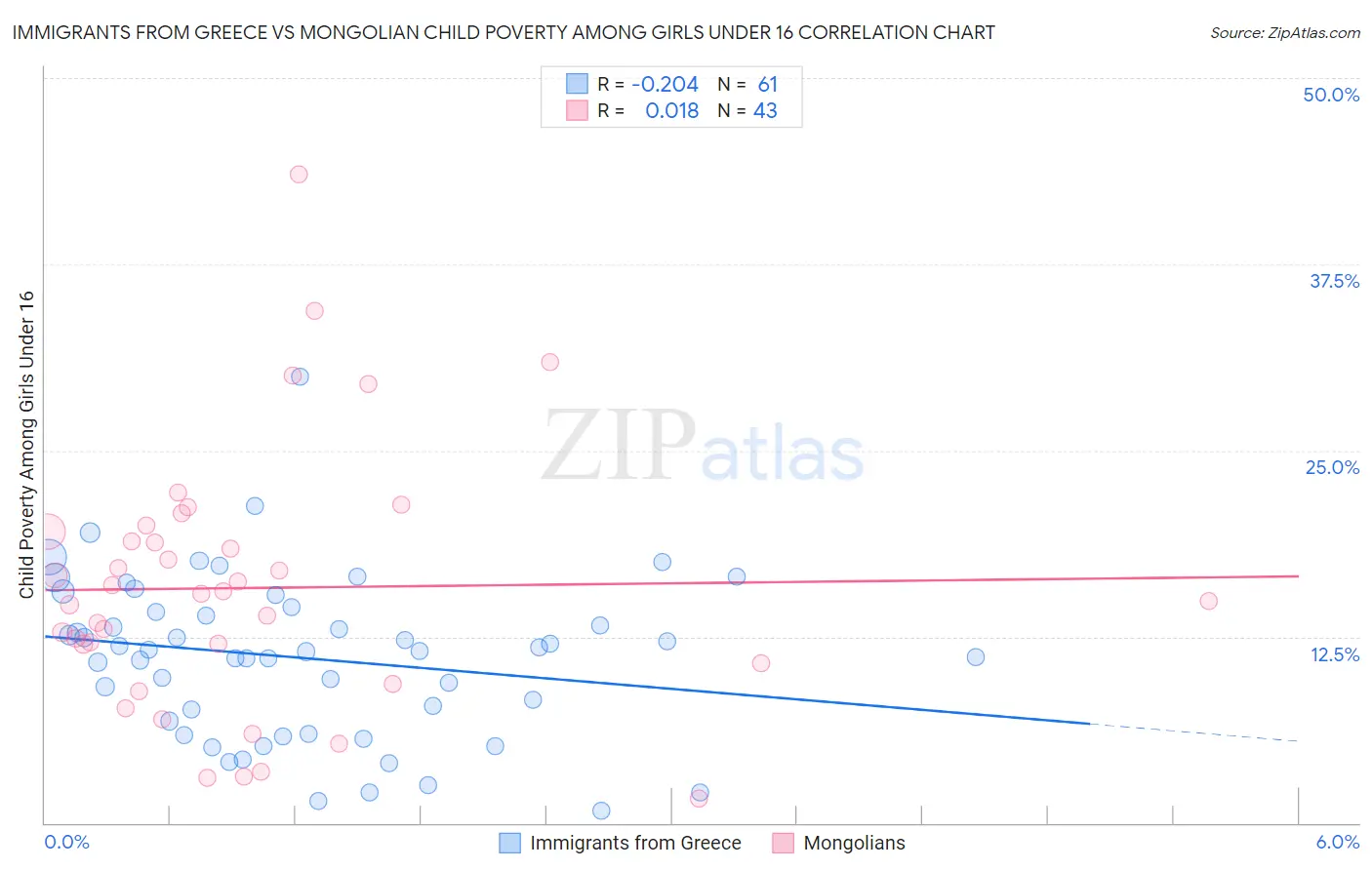 Immigrants from Greece vs Mongolian Child Poverty Among Girls Under 16