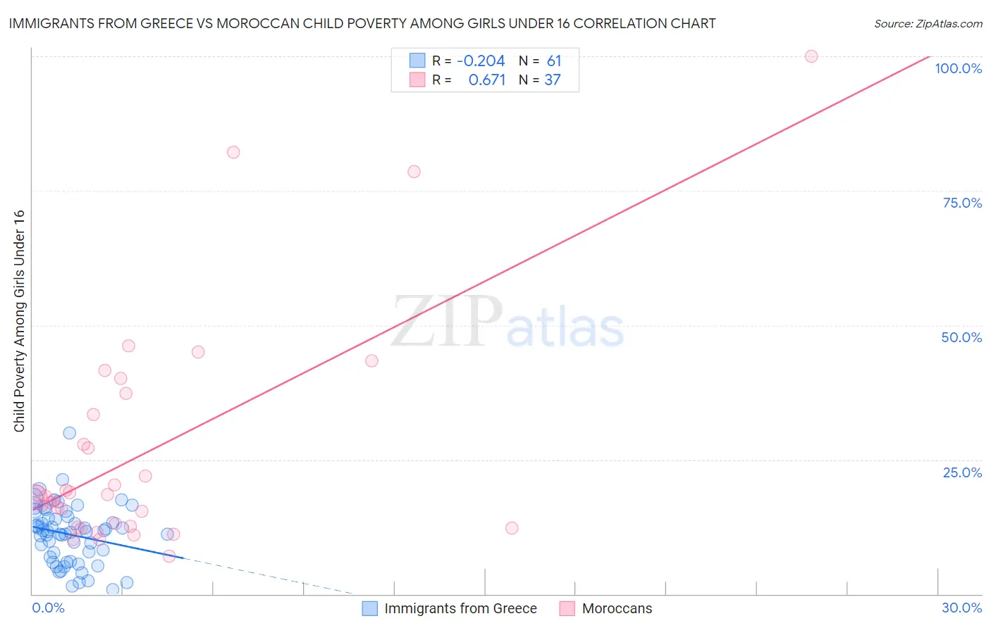 Immigrants from Greece vs Moroccan Child Poverty Among Girls Under 16