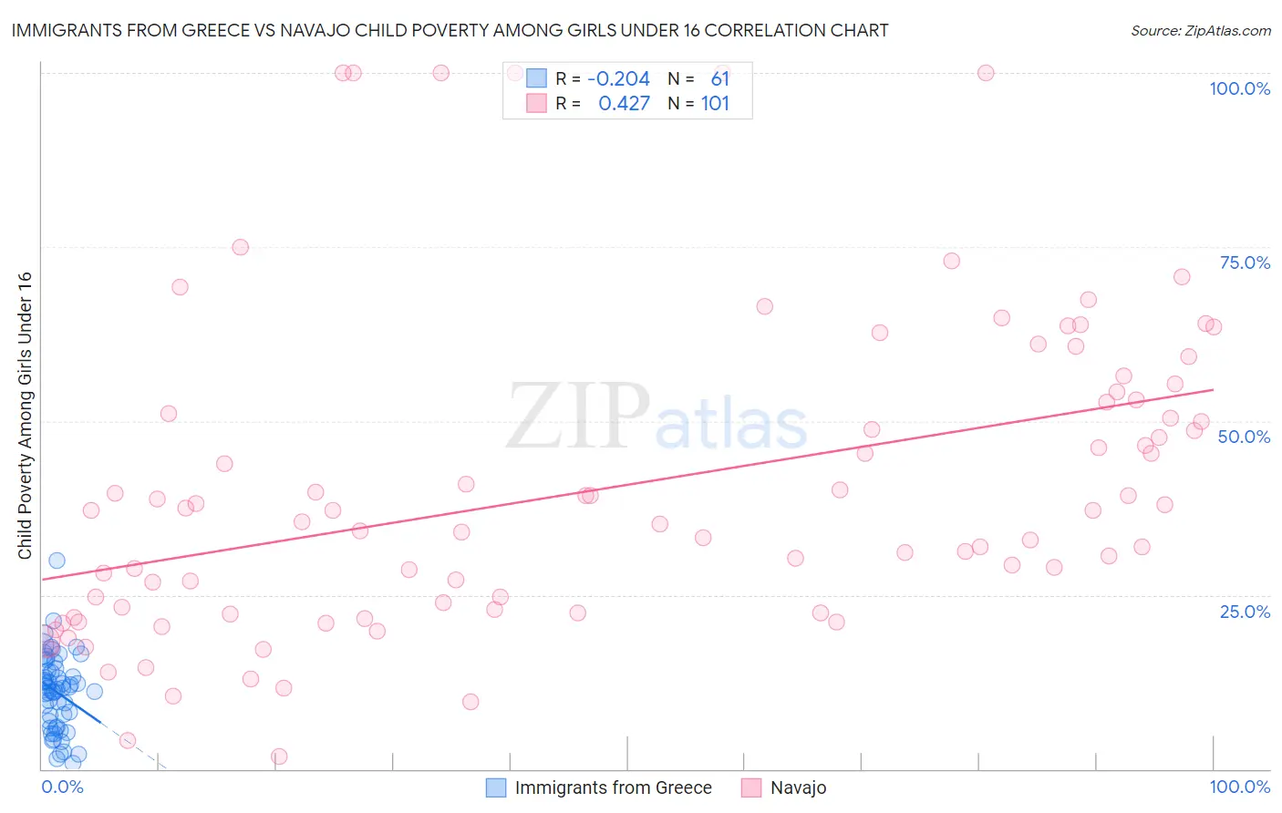 Immigrants from Greece vs Navajo Child Poverty Among Girls Under 16