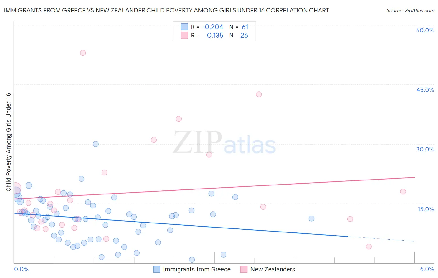 Immigrants from Greece vs New Zealander Child Poverty Among Girls Under 16