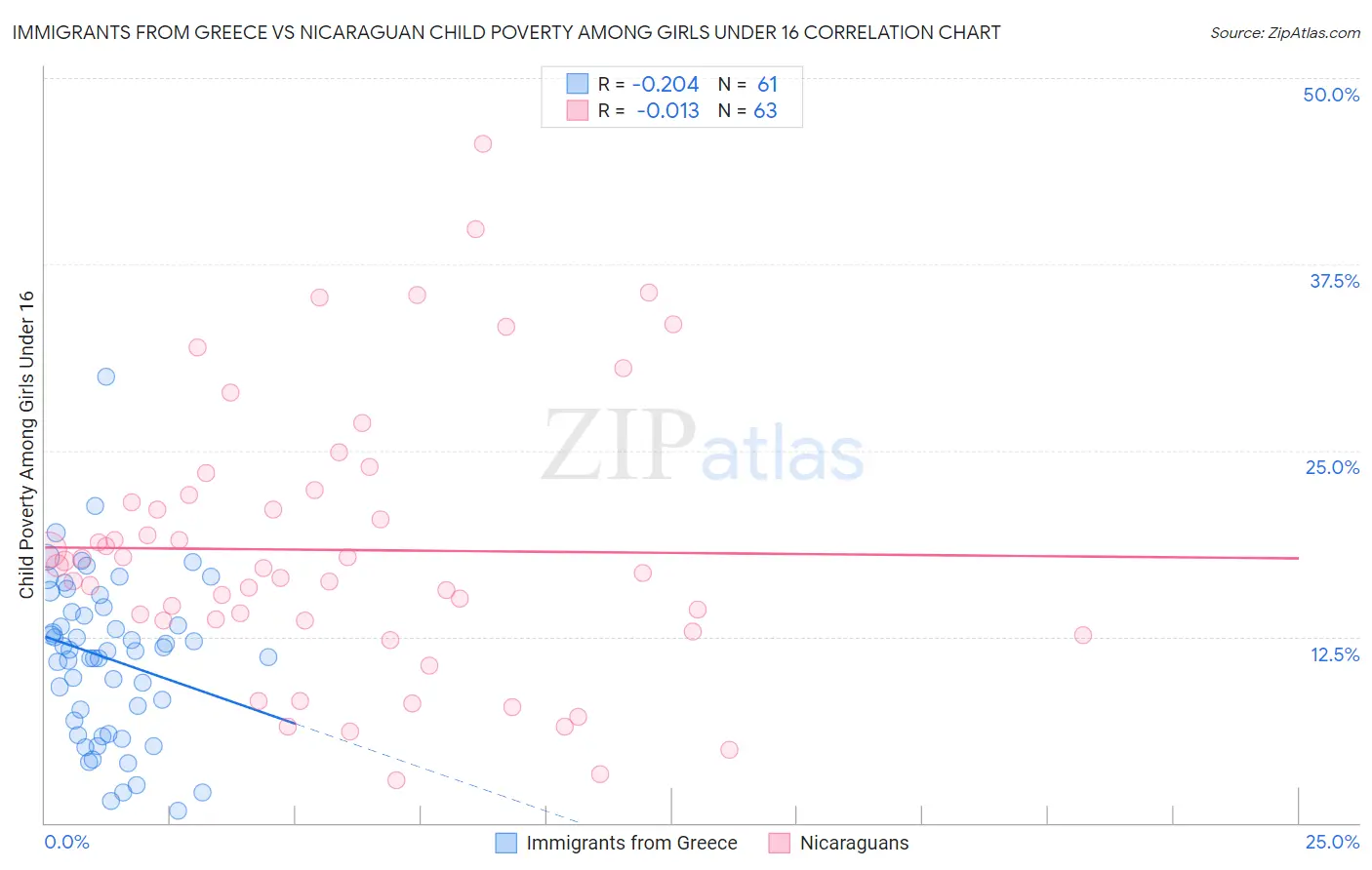 Immigrants from Greece vs Nicaraguan Child Poverty Among Girls Under 16