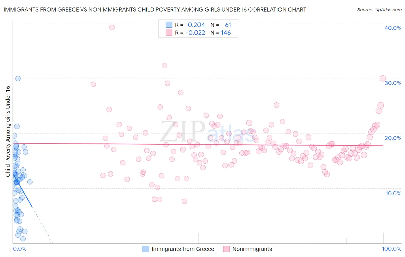 Immigrants from Greece vs Nonimmigrants Child Poverty Among Girls Under 16