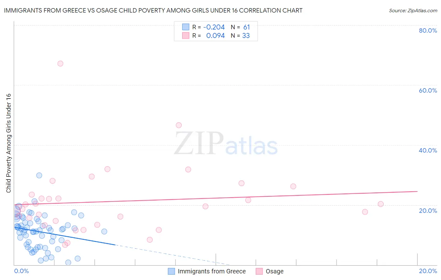 Immigrants from Greece vs Osage Child Poverty Among Girls Under 16