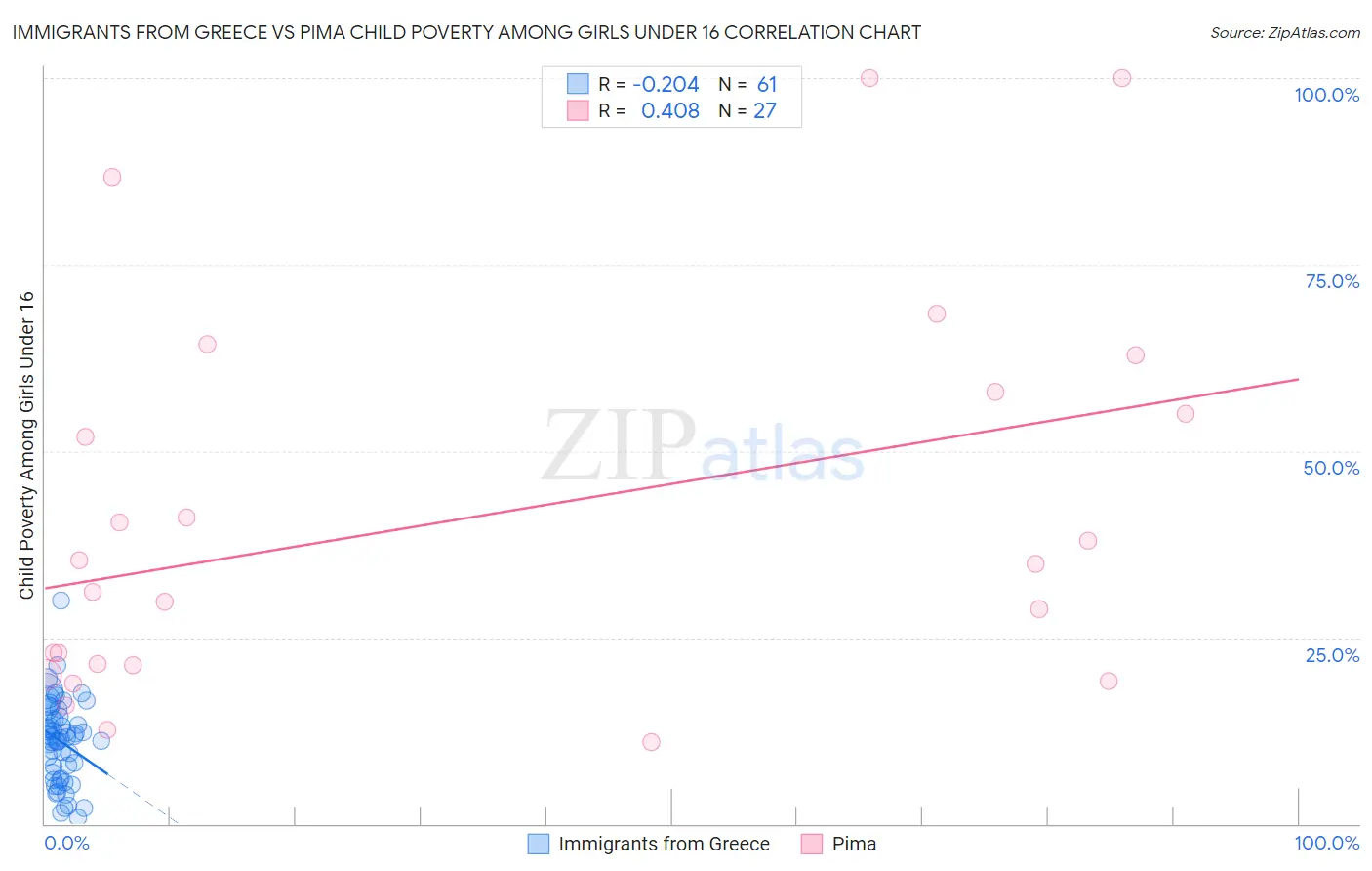 Immigrants from Greece vs Pima Child Poverty Among Girls Under 16