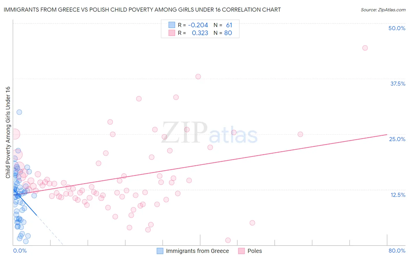 Immigrants from Greece vs Polish Child Poverty Among Girls Under 16