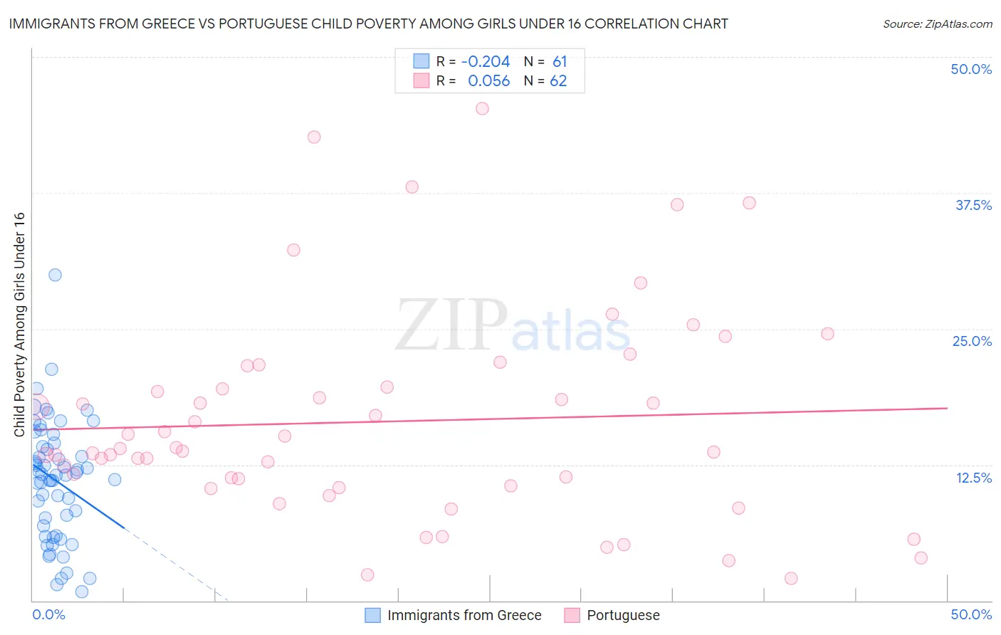 Immigrants from Greece vs Portuguese Child Poverty Among Girls Under 16
