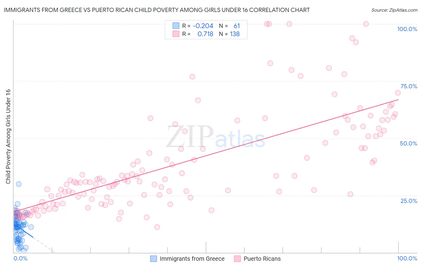 Immigrants from Greece vs Puerto Rican Child Poverty Among Girls Under 16