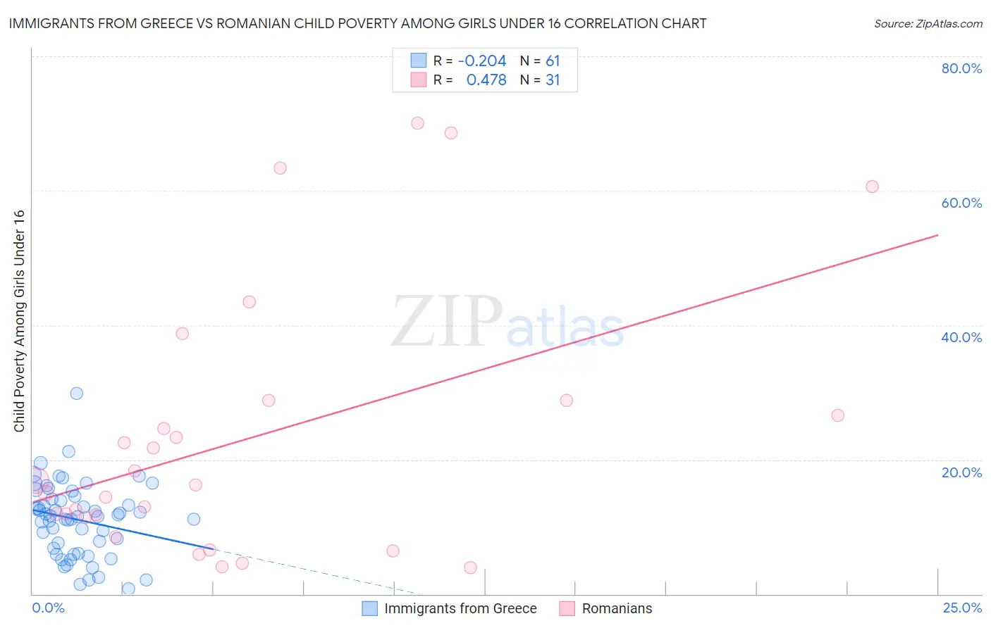 Immigrants from Greece vs Romanian Child Poverty Among Girls Under 16