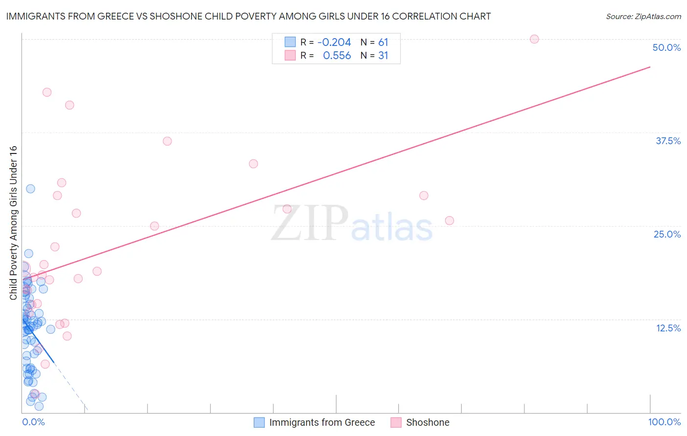 Immigrants from Greece vs Shoshone Child Poverty Among Girls Under 16