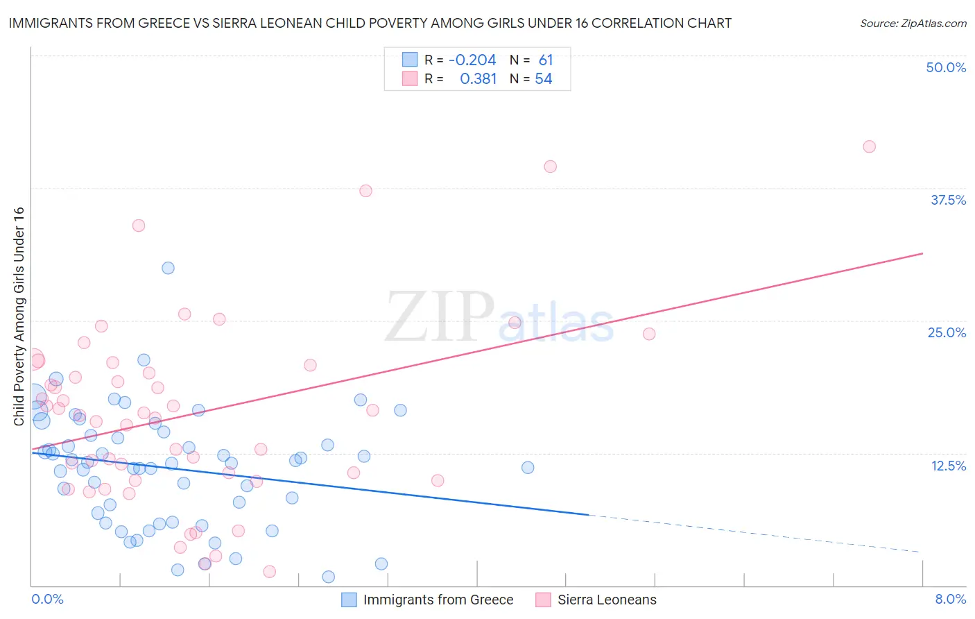 Immigrants from Greece vs Sierra Leonean Child Poverty Among Girls Under 16