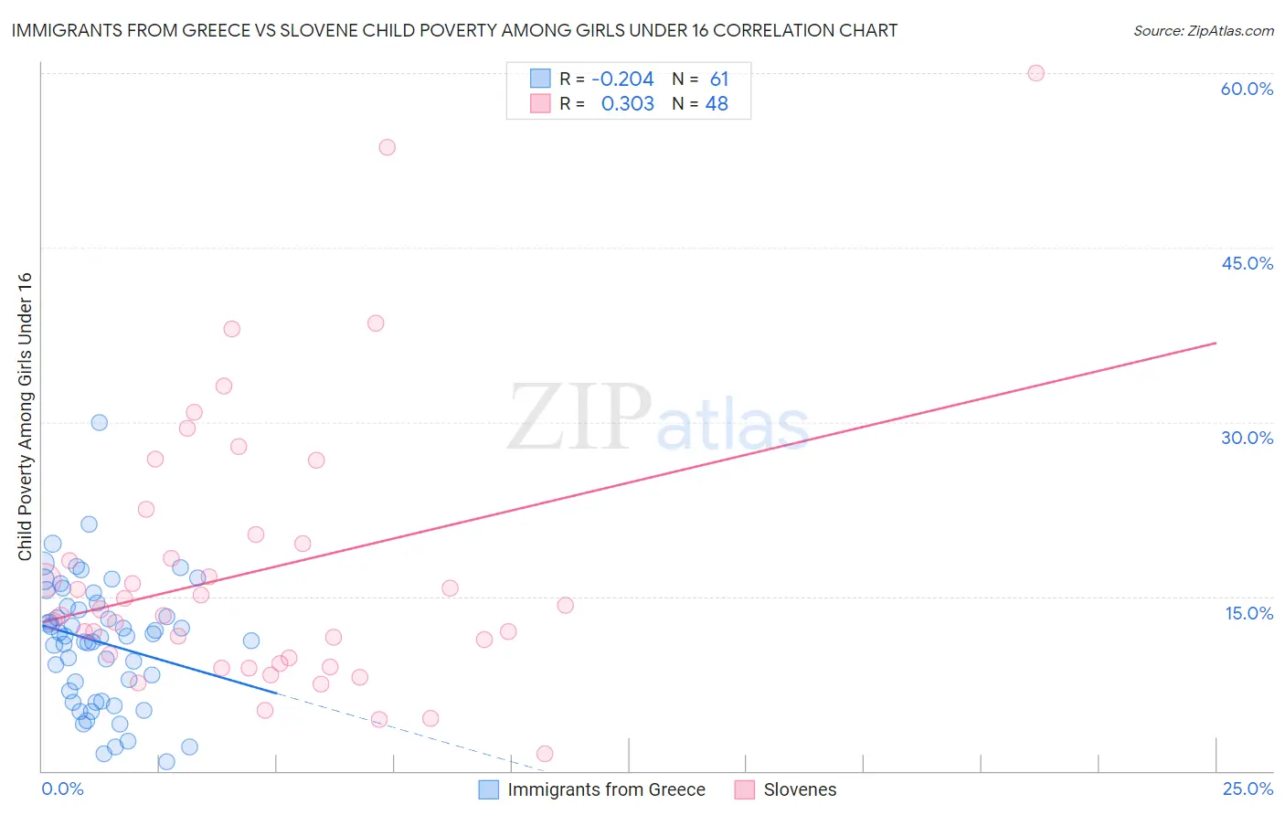 Immigrants from Greece vs Slovene Child Poverty Among Girls Under 16