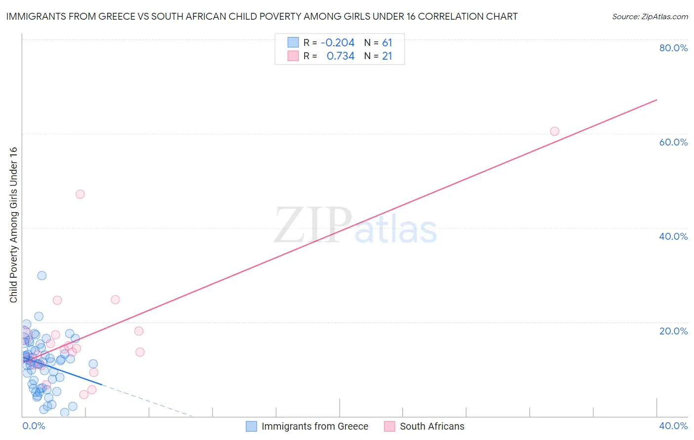 Immigrants from Greece vs South African Child Poverty Among Girls Under 16