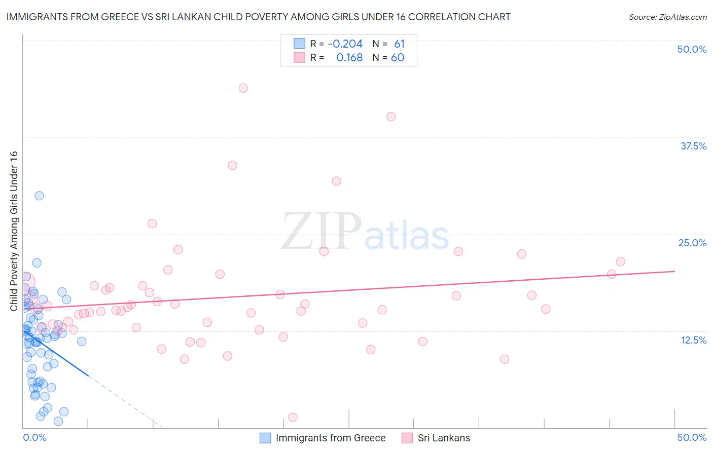 Immigrants from Greece vs Sri Lankan Child Poverty Among Girls Under 16