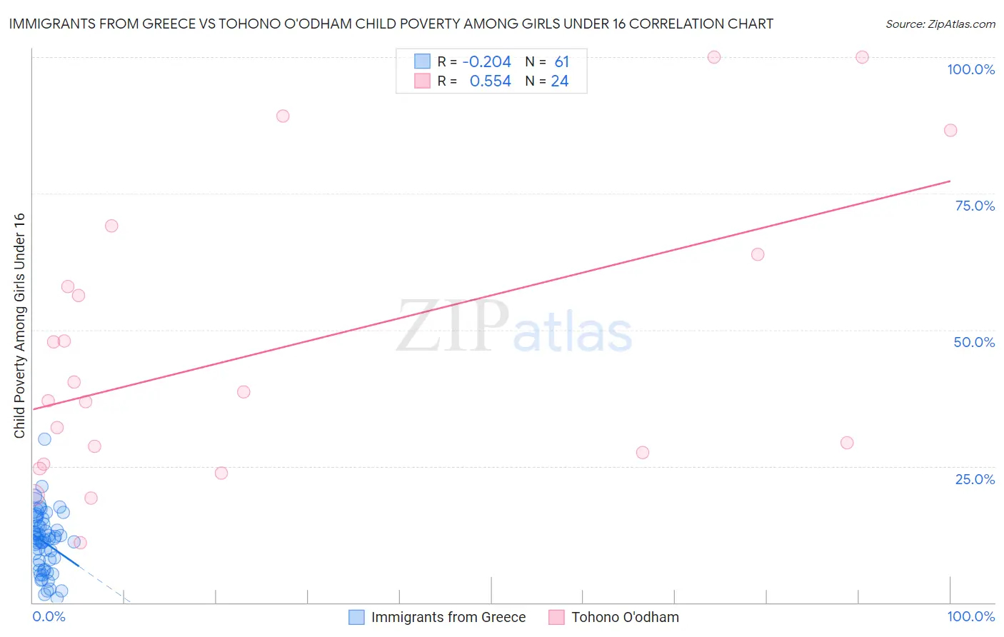 Immigrants from Greece vs Tohono O'odham Child Poverty Among Girls Under 16