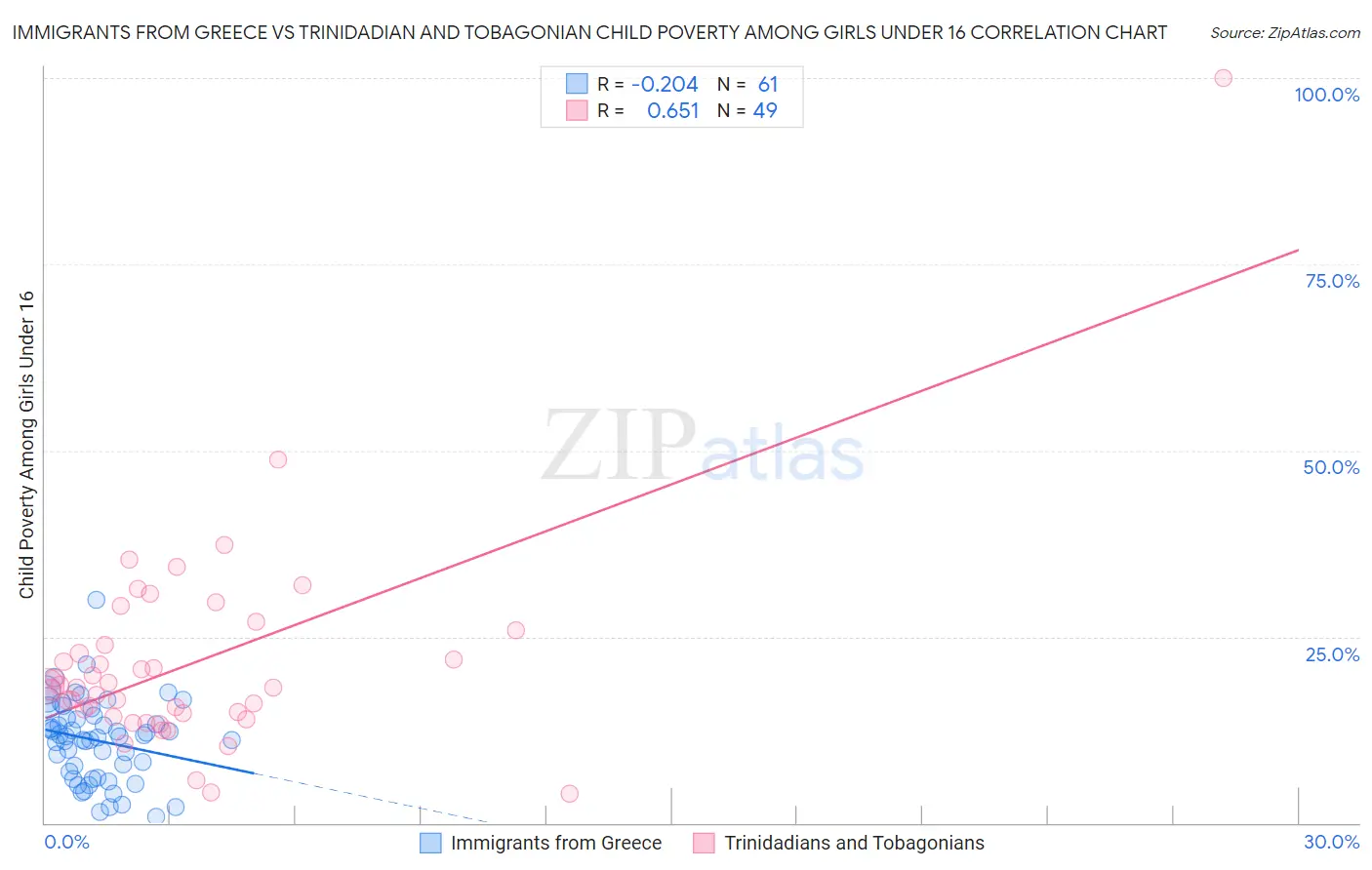 Immigrants from Greece vs Trinidadian and Tobagonian Child Poverty Among Girls Under 16