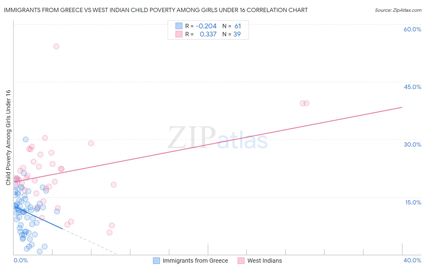 Immigrants from Greece vs West Indian Child Poverty Among Girls Under 16