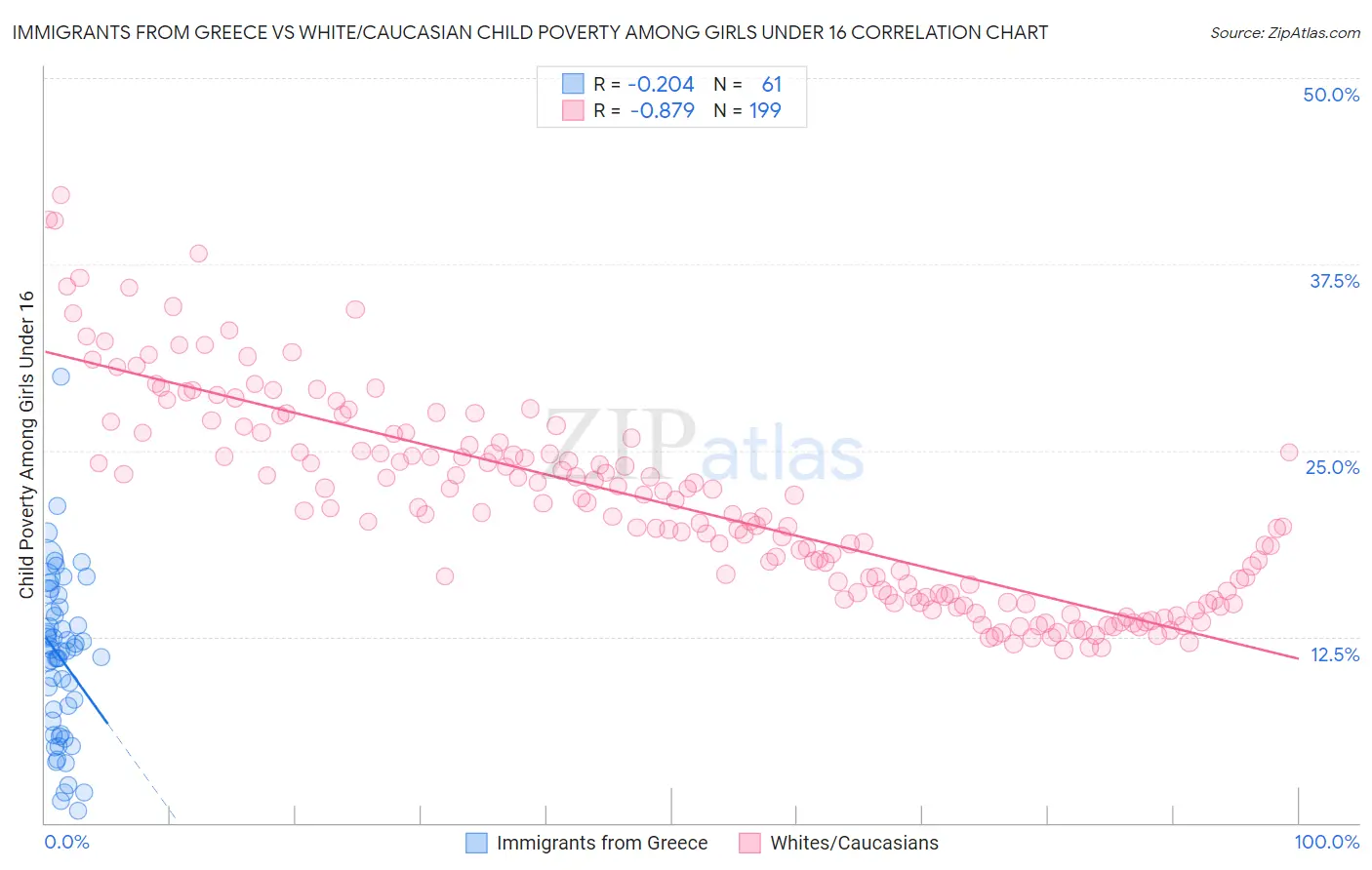 Immigrants from Greece vs White/Caucasian Child Poverty Among Girls Under 16