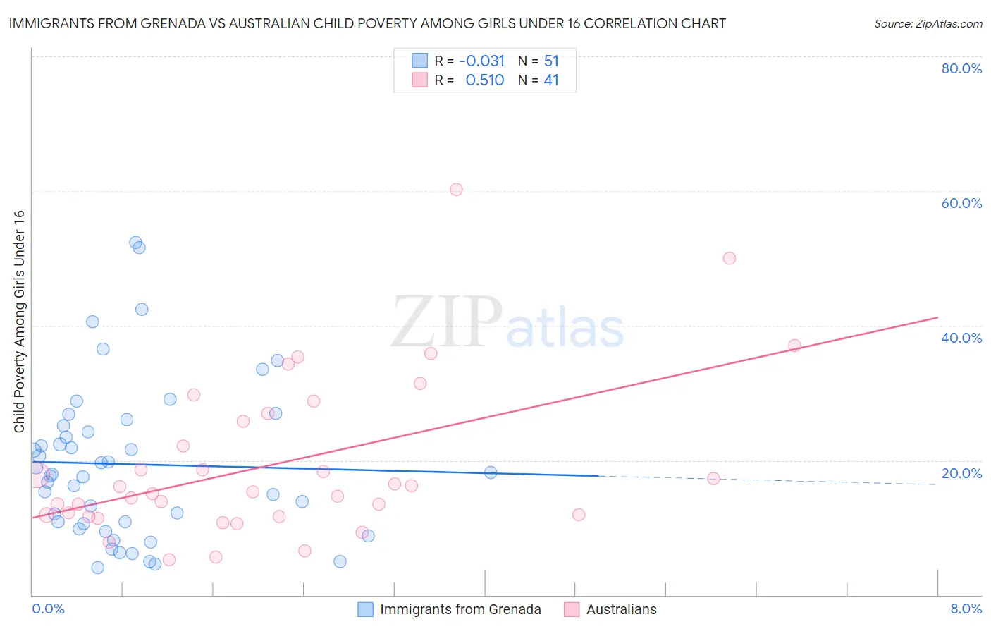 Immigrants from Grenada vs Australian Child Poverty Among Girls Under 16