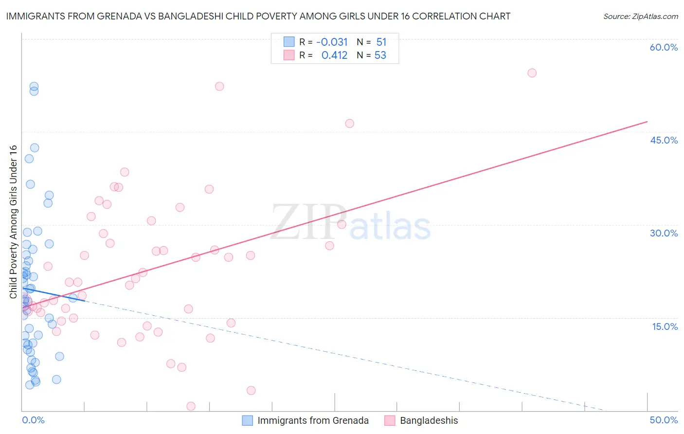 Immigrants from Grenada vs Bangladeshi Child Poverty Among Girls Under 16