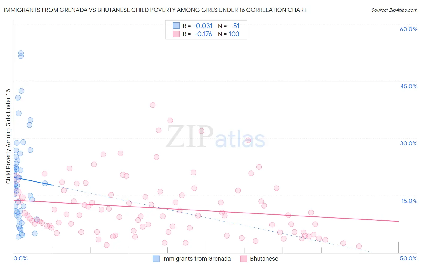 Immigrants from Grenada vs Bhutanese Child Poverty Among Girls Under 16