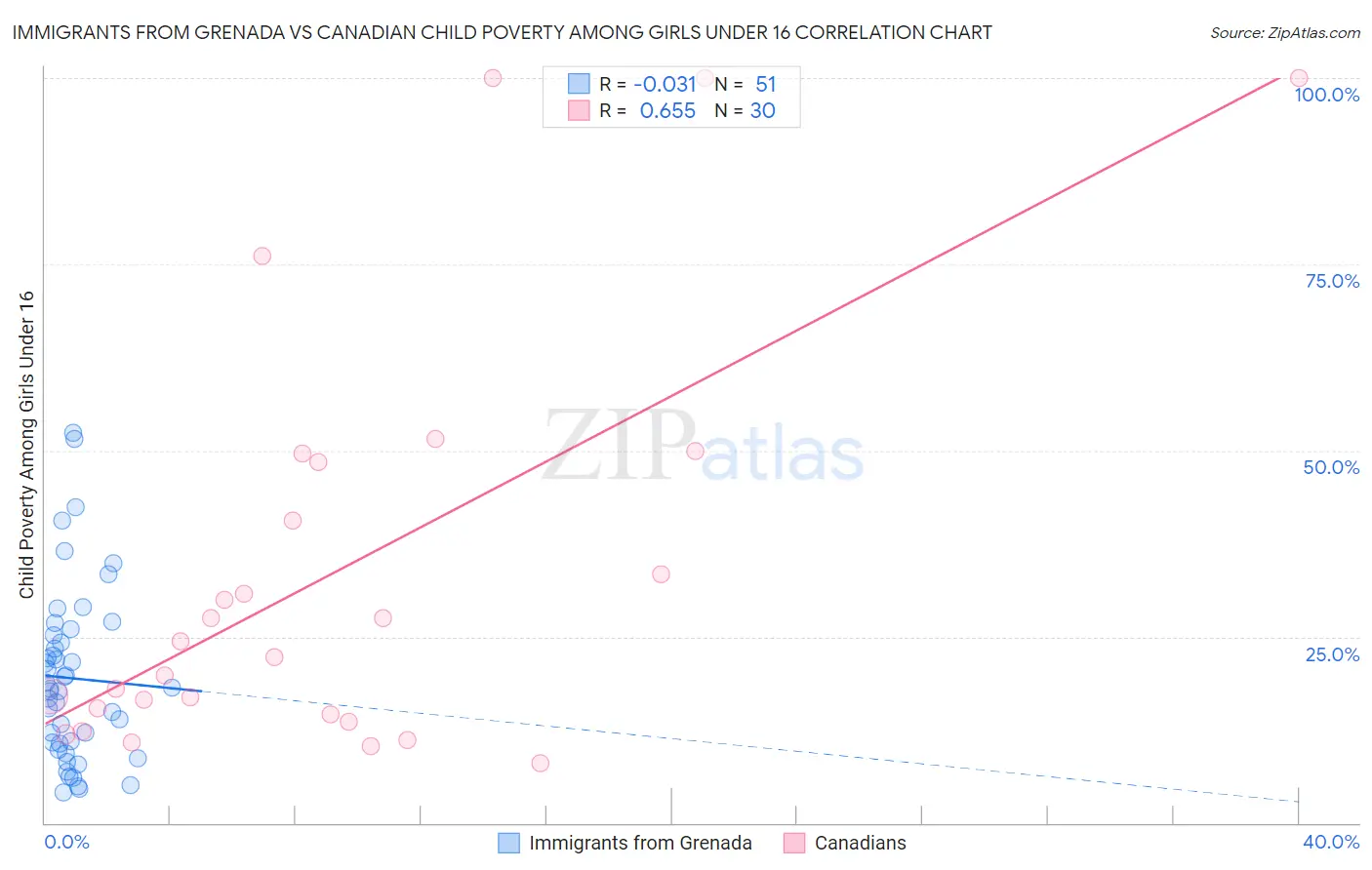 Immigrants from Grenada vs Canadian Child Poverty Among Girls Under 16