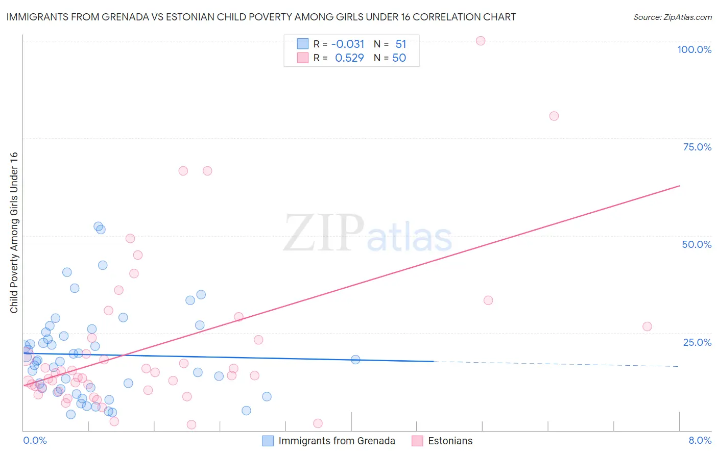 Immigrants from Grenada vs Estonian Child Poverty Among Girls Under 16