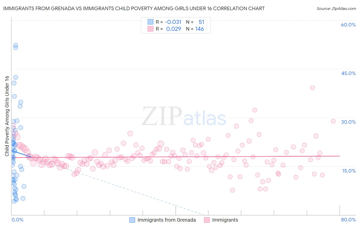 Immigrants from Grenada vs Immigrants Child Poverty Among Girls Under 16