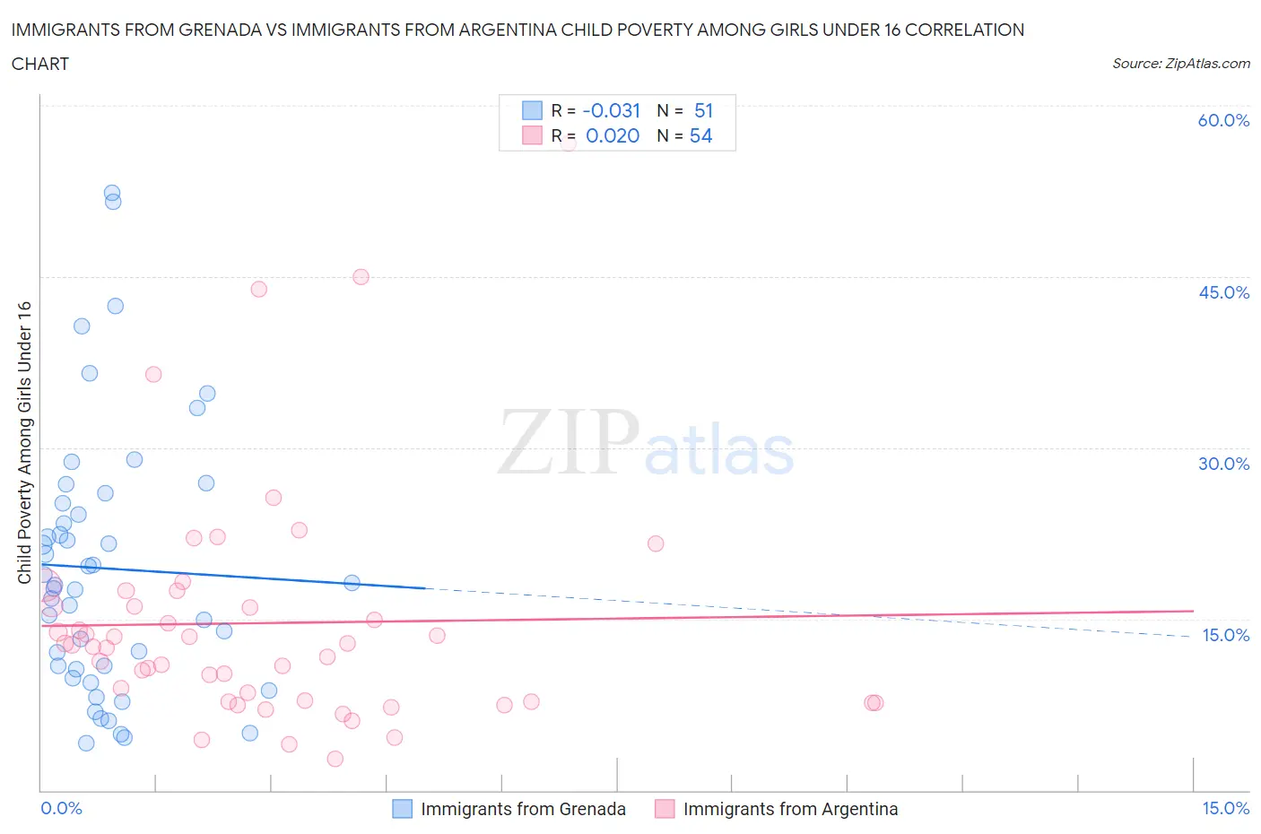 Immigrants from Grenada vs Immigrants from Argentina Child Poverty Among Girls Under 16