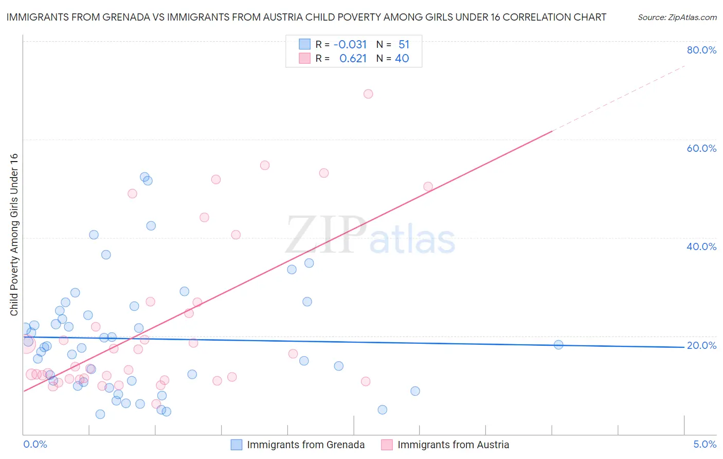 Immigrants from Grenada vs Immigrants from Austria Child Poverty Among Girls Under 16