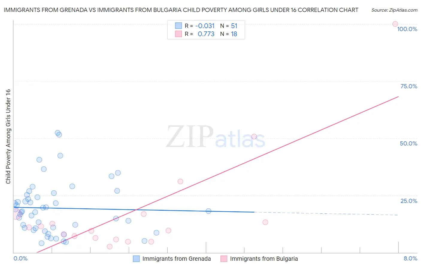 Immigrants from Grenada vs Immigrants from Bulgaria Child Poverty Among Girls Under 16