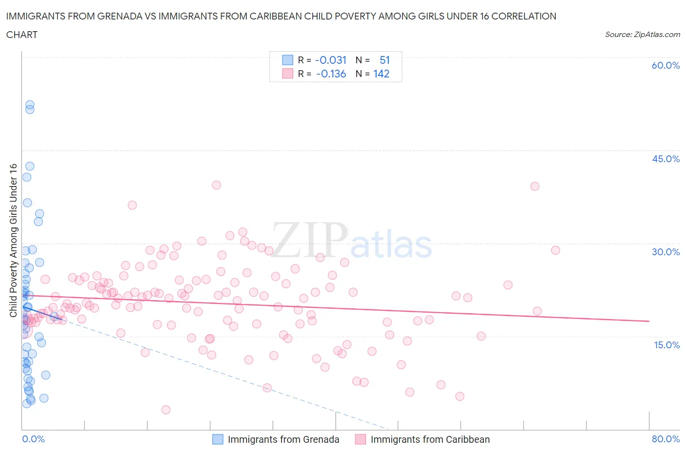 Immigrants from Grenada vs Immigrants from Caribbean Child Poverty Among Girls Under 16