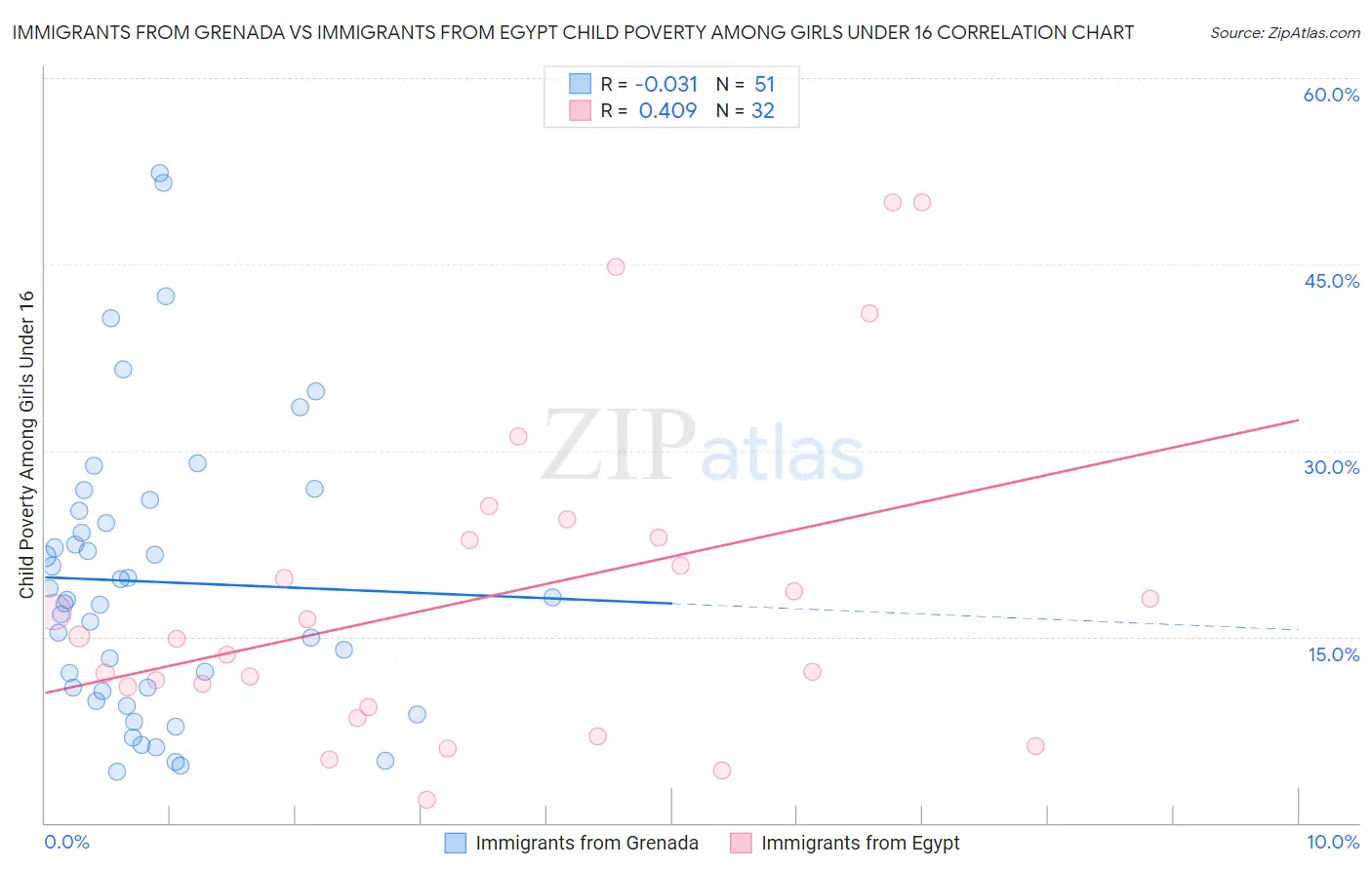 Immigrants from Grenada vs Immigrants from Egypt Child Poverty Among Girls Under 16