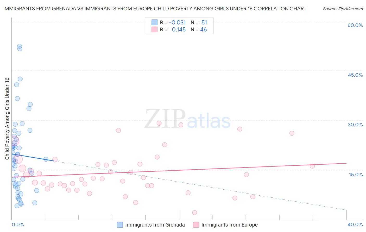 Immigrants from Grenada vs Immigrants from Europe Child Poverty Among Girls Under 16