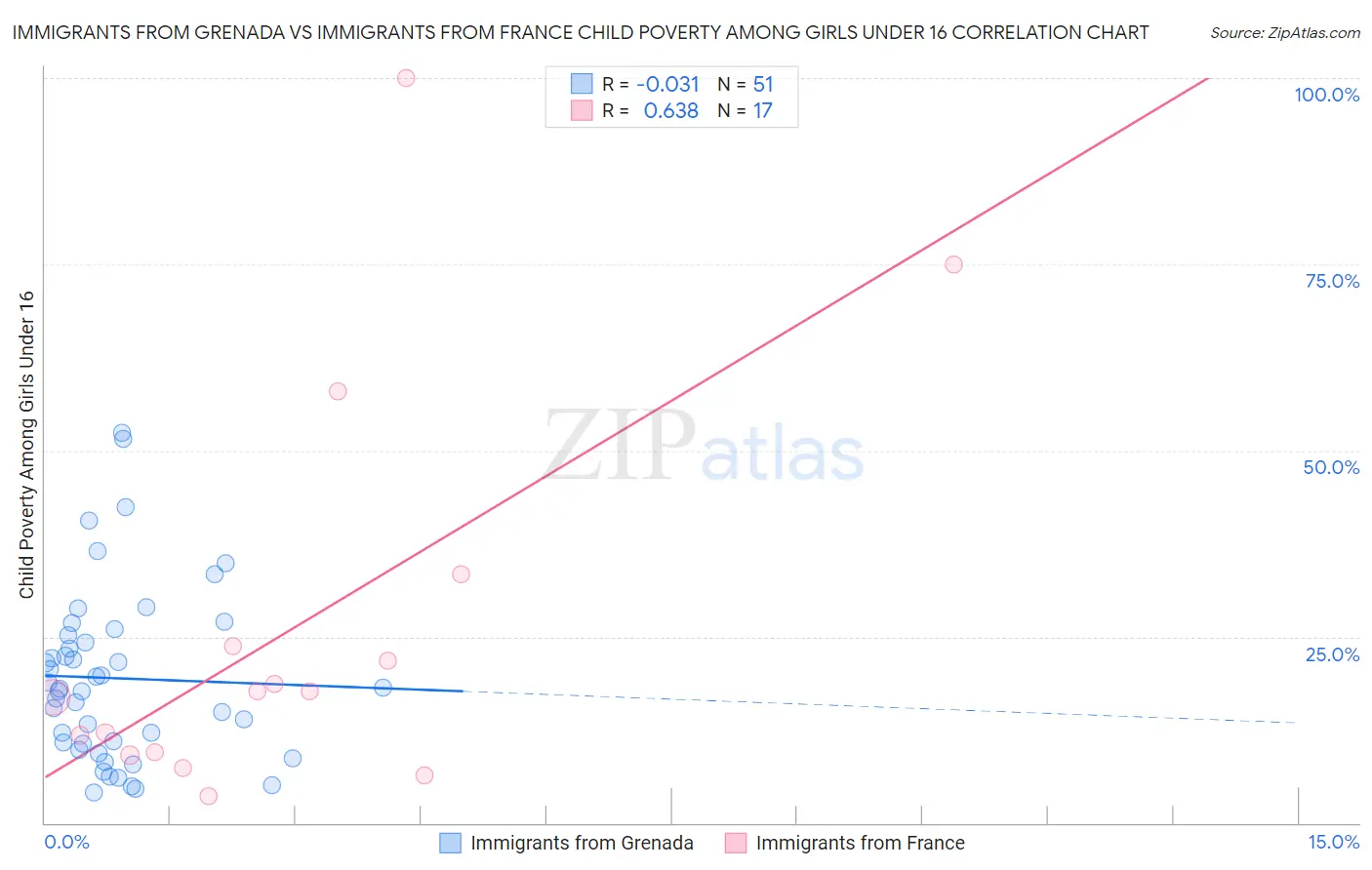 Immigrants from Grenada vs Immigrants from France Child Poverty Among Girls Under 16