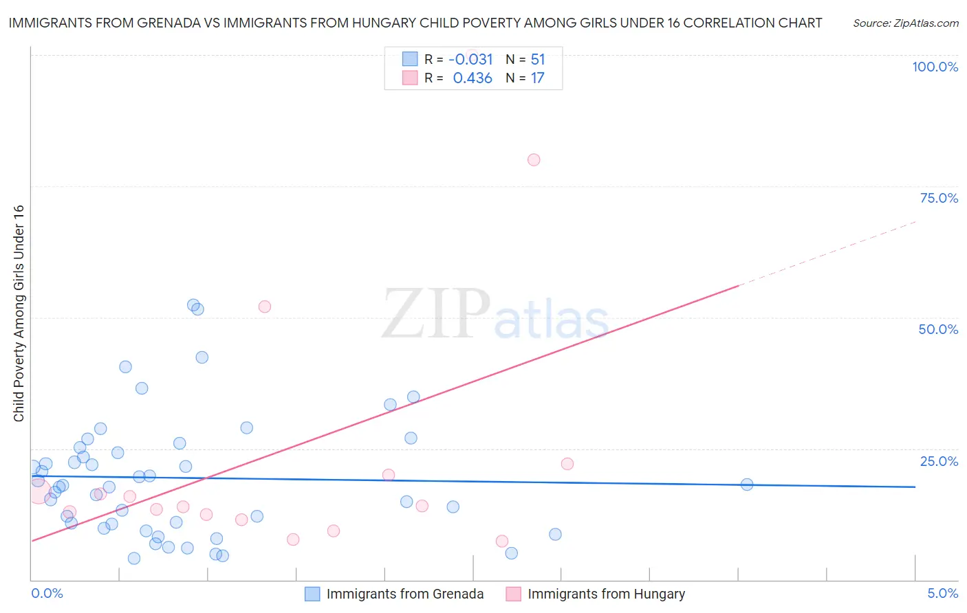 Immigrants from Grenada vs Immigrants from Hungary Child Poverty Among Girls Under 16
