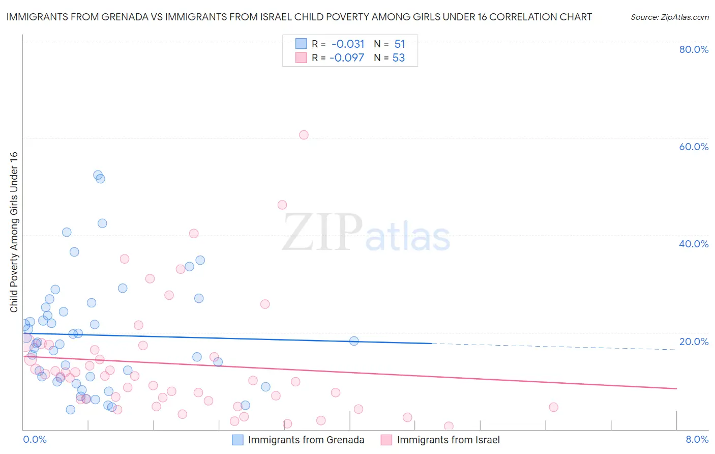 Immigrants from Grenada vs Immigrants from Israel Child Poverty Among Girls Under 16