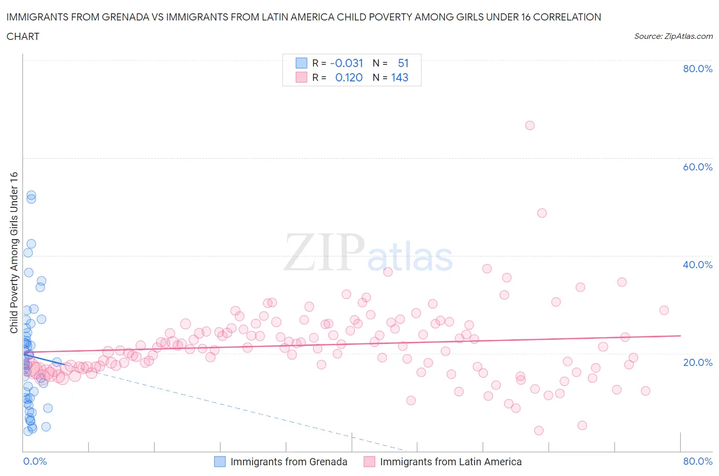 Immigrants from Grenada vs Immigrants from Latin America Child Poverty Among Girls Under 16