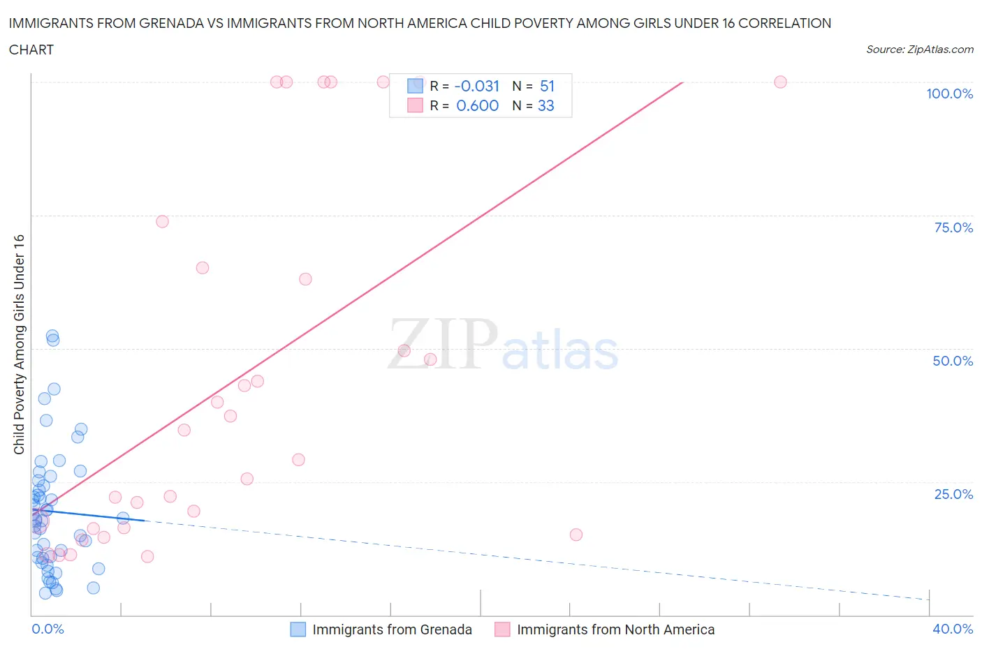 Immigrants from Grenada vs Immigrants from North America Child Poverty Among Girls Under 16