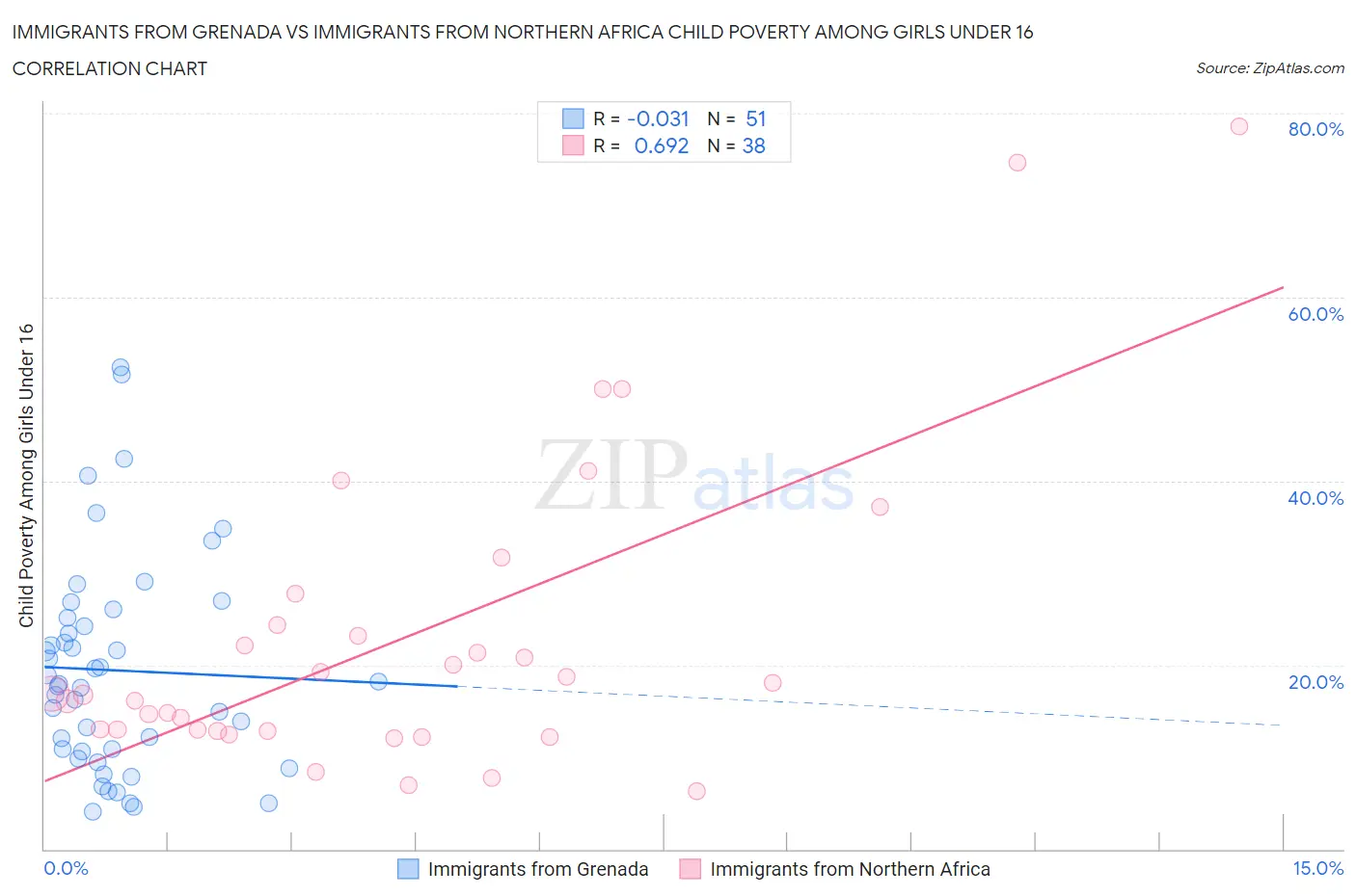 Immigrants from Grenada vs Immigrants from Northern Africa Child Poverty Among Girls Under 16