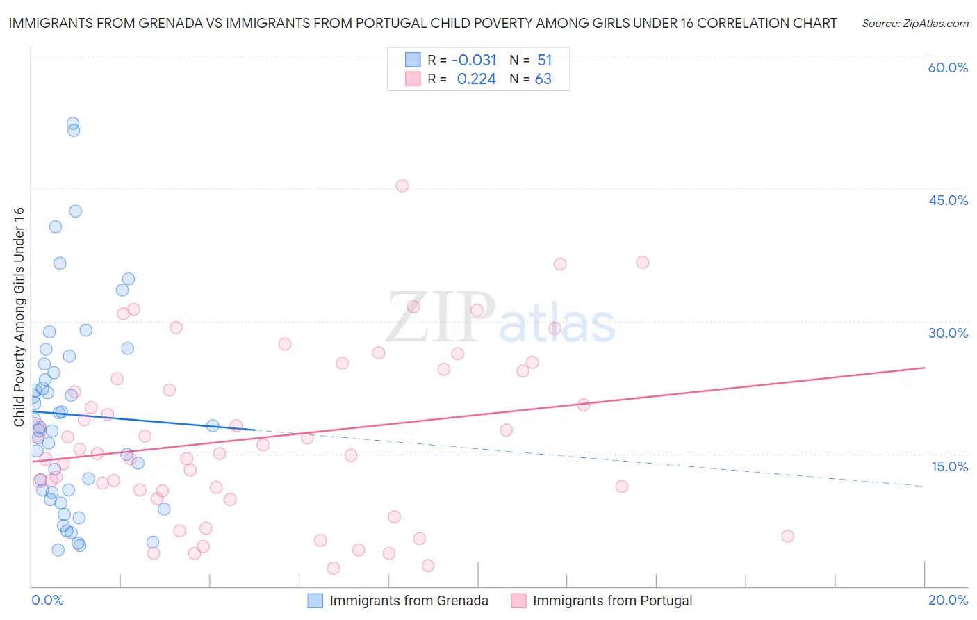 Immigrants from Grenada vs Immigrants from Portugal Child Poverty Among Girls Under 16