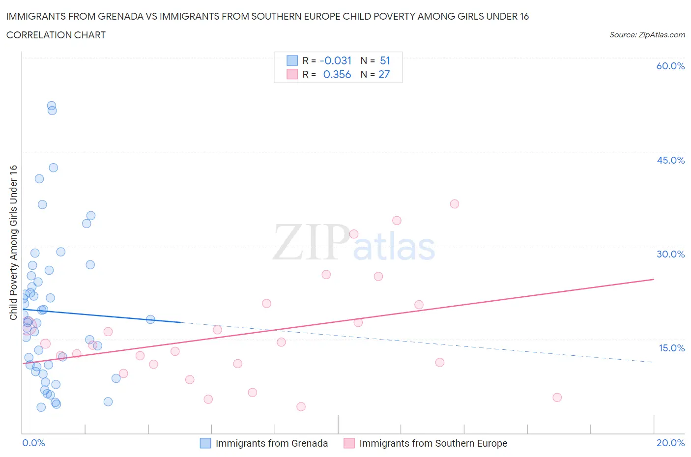 Immigrants from Grenada vs Immigrants from Southern Europe Child Poverty Among Girls Under 16