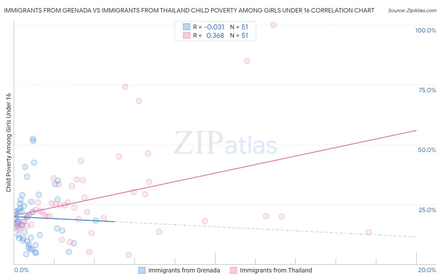 Immigrants from Grenada vs Immigrants from Thailand Child Poverty Among Girls Under 16