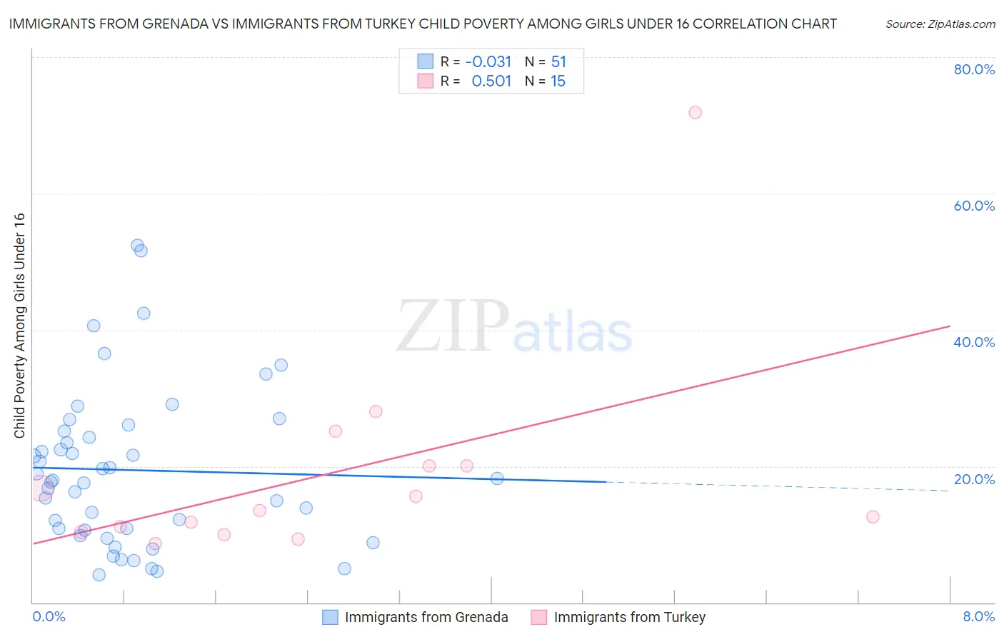 Immigrants from Grenada vs Immigrants from Turkey Child Poverty Among Girls Under 16