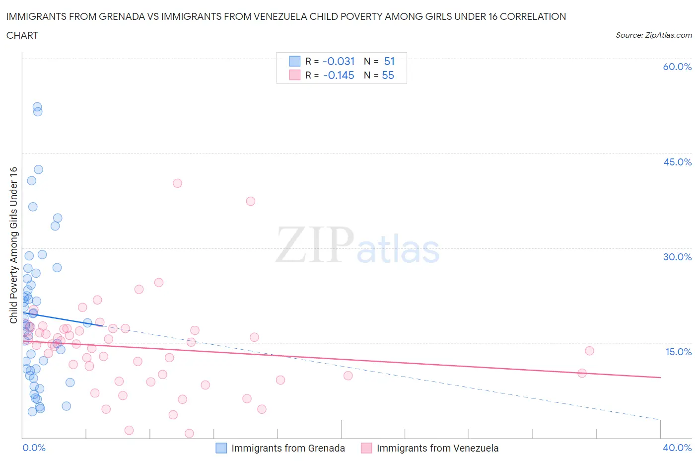 Immigrants from Grenada vs Immigrants from Venezuela Child Poverty Among Girls Under 16