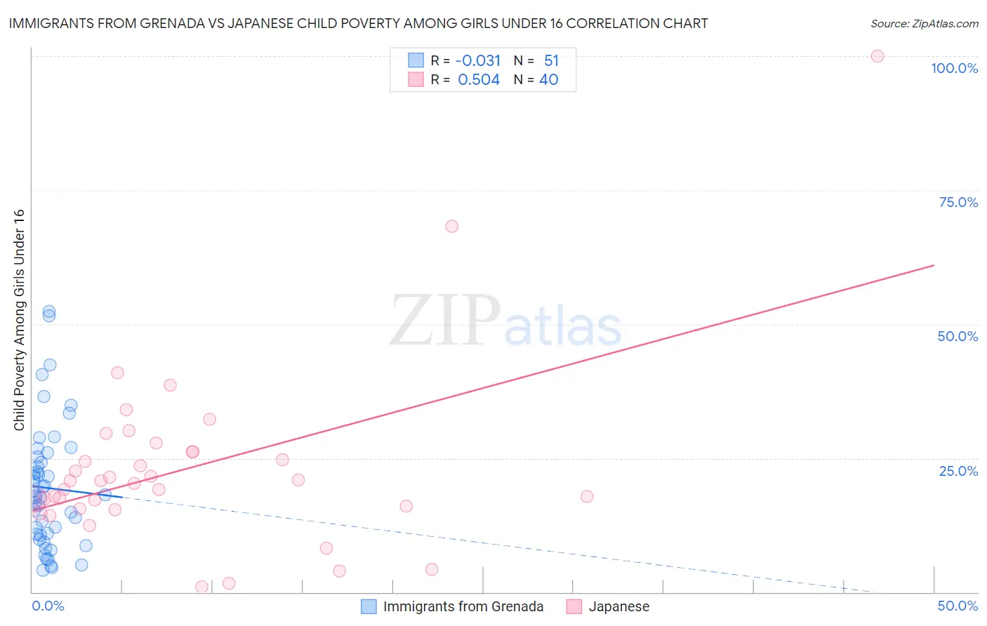 Immigrants from Grenada vs Japanese Child Poverty Among Girls Under 16