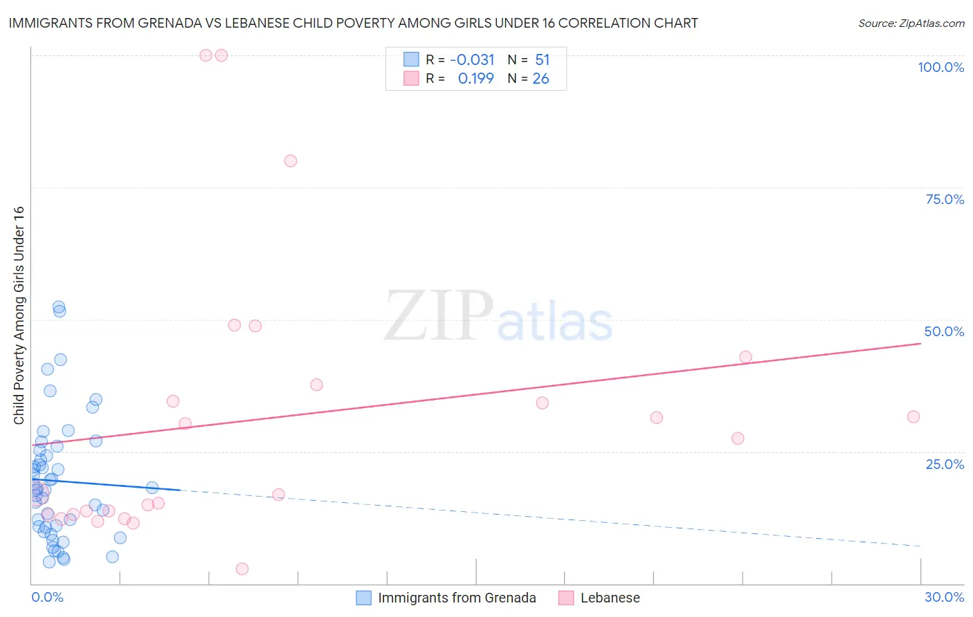 Immigrants from Grenada vs Lebanese Child Poverty Among Girls Under 16