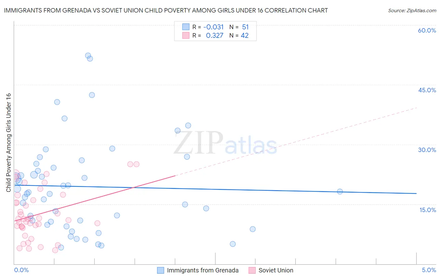 Immigrants from Grenada vs Soviet Union Child Poverty Among Girls Under 16