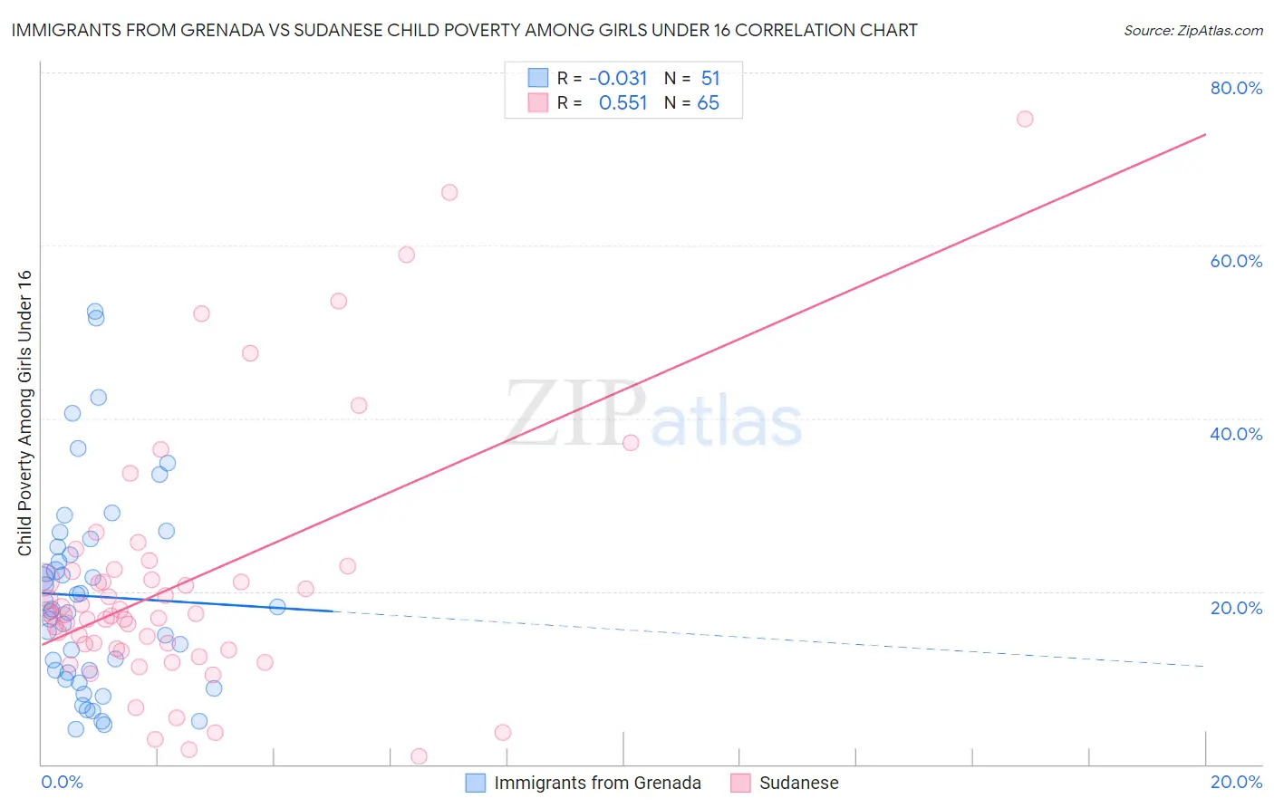 Immigrants from Grenada vs Sudanese Child Poverty Among Girls Under 16