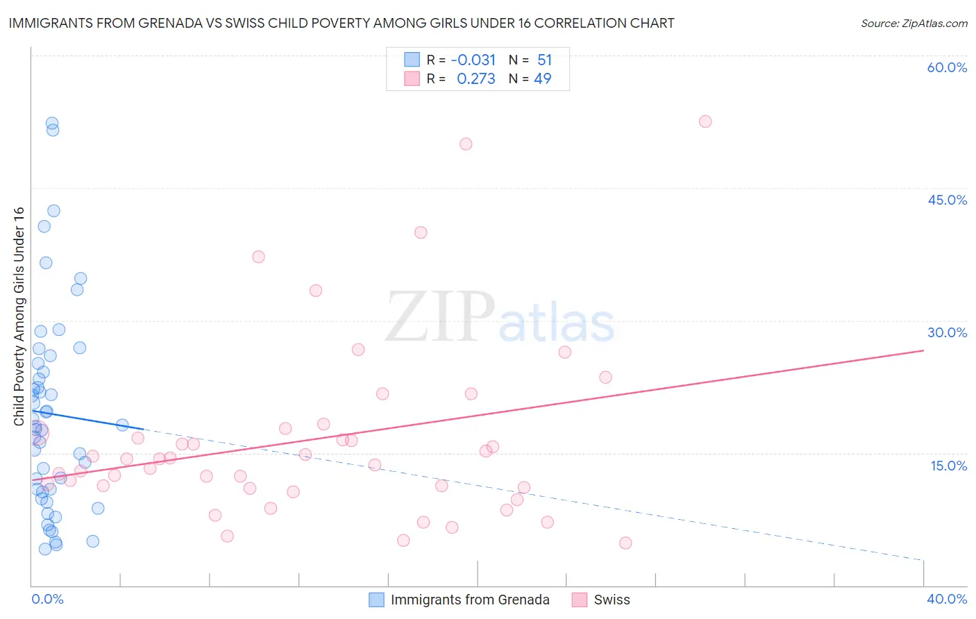 Immigrants from Grenada vs Swiss Child Poverty Among Girls Under 16